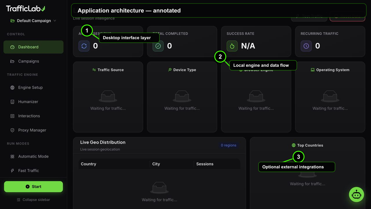 Annotated TrafficLab Application architecture interface with three numbered callouts