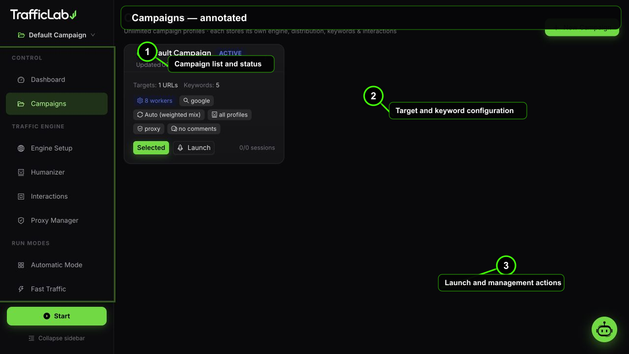 Annotated TrafficLab Campaigns interface with three numbered callouts
