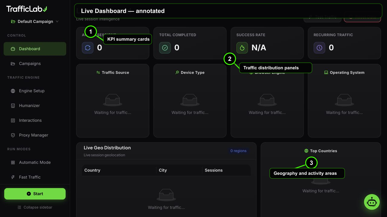 Annotated TrafficLab Live Dashboard interface with three numbered callouts
