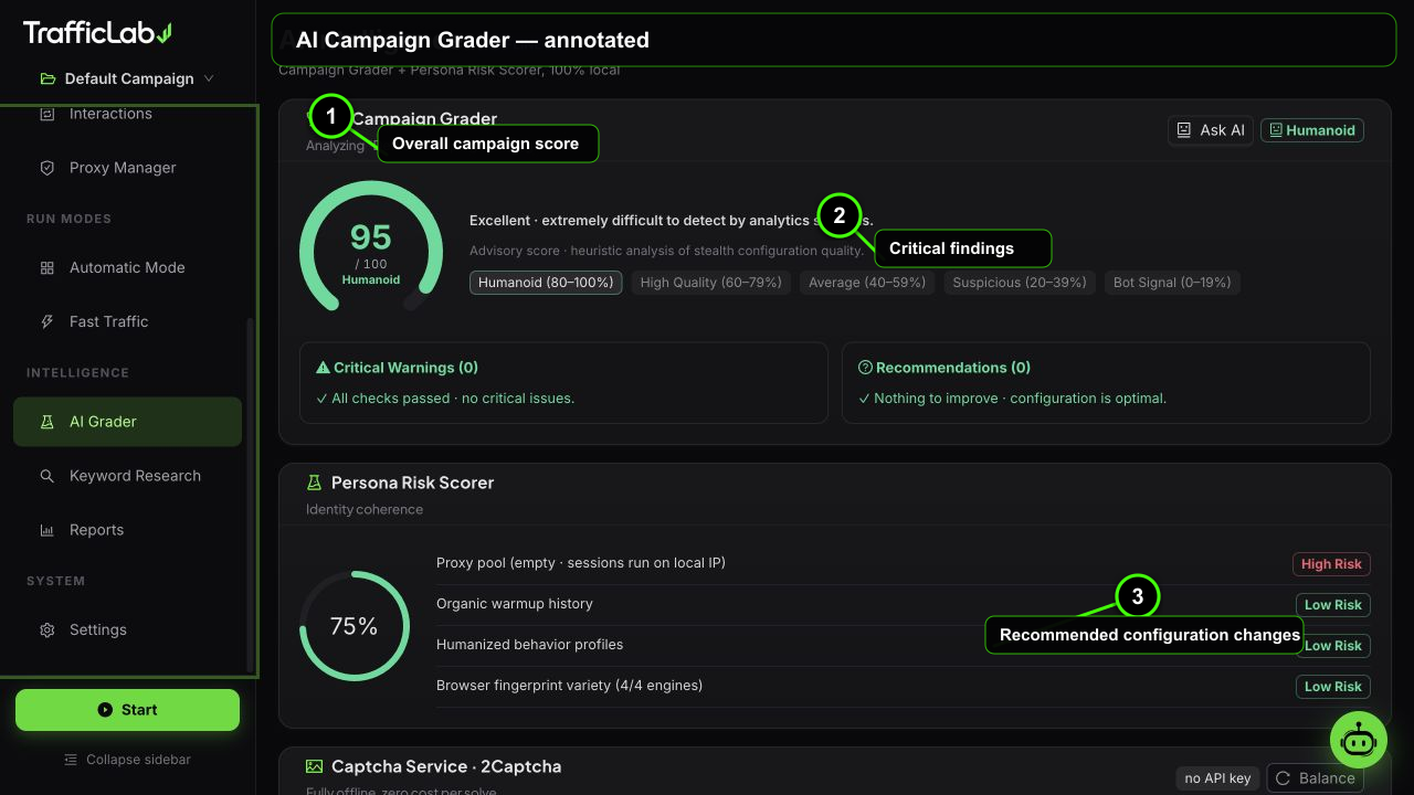 Annotated TrafficLab AI Campaign Grader interface with three numbered callouts